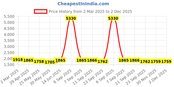 myntra.com anayna Floral Pure Cotton Kurta with Trousers & With Dupatta anayna Price History Graph from 2 Mar 2025 to 1 Dec 2025