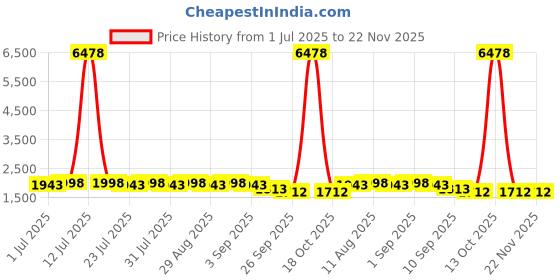 myntra.com anayna Floral Yoke Design Chanderi Cotton Anarkali Kurta With Dhoti Pants & Dupatta anayna Price History Graph from 1 Jul 2025 to 22 Nov 2025