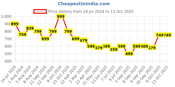 myntra.com anayna Geometric Printed Kurta anayna Price History Graph from 24 Jul 2024 to 12 Oct 2025