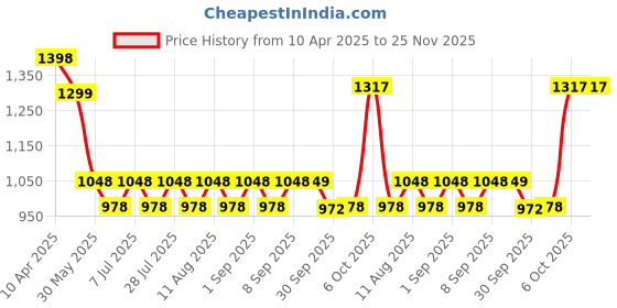 myntra.com anayna Geometric Printed Pleated V-Neck Pure Cotton A-Line Kurta With Trousers anayna Price History Graph from 10 Apr 2025 to 25 Nov 2025