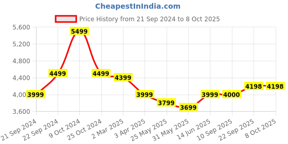 myntra.com anayna Gorgeous Red Printed Ready to Wear Lehenga Choli with Dupatta anayna Price History Graph from 21 Sep 2024 to 7 Oct 2025