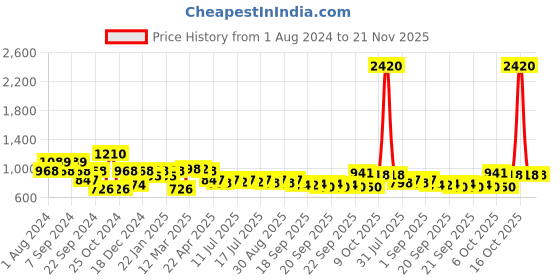 myntra.com anayna Green & Beige Printed Pure Cotton Maxi Flared Skirt anayna Price History Graph from 1 Aug 2024 to 20 Nov 2025