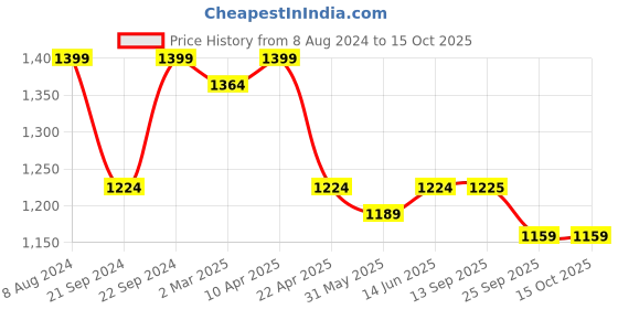 myntra.com anayna Ikat Printed Peplum Top & Shorts Co-Ords Set anayna Price History Graph from 8 Aug 2024 to 15 Oct 2025