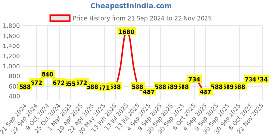 myntra.com anayna Lime Green & Yellow Leaf Print Longline Maternity & Nursing Empire Pure Cotton Top anayna Price History Graph from 21 Sep 2024 to 22 Nov 2025