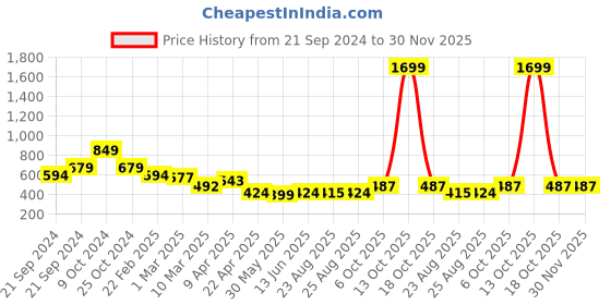 myntra.com anayna Maroon & White Striped Pure Cotton Dupatta with Gotta Patti anayna Price History Graph from 21 Sep 2024 to 30 Nov 2025