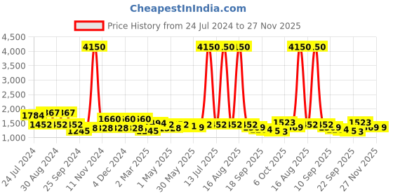 myntra.com anayna Maroon Solid Balloon Sleeves Midi Dress anayna Price History Graph from 24 Jul 2024 to 27 Nov 2025