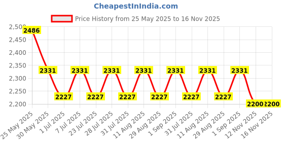 myntra.com anayna Maternity Empire Anarkali Round Neck Georgette Kurta With Trousers & Dupatta anayna Price History Graph from 25 May 2025 to 16 Nov 2025