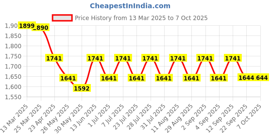 myntra.com anayna Notch Neck Regular Silk A-Line Kurta with Trousers & Dupatta anayna Price History Graph from 13 Mar 2025 to 6 Oct 2025