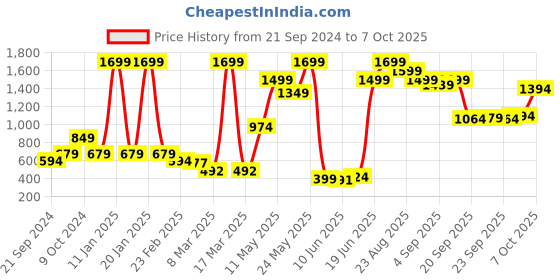 myntra.com anayna Off-White & Red Printed Dupatta anayna Price History Graph from 21 Sep 2024 to 7 Oct 2025