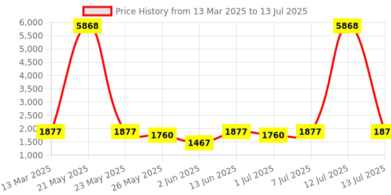 myntra.com anayna Plus Size A-Line Pure Cotton Kurta with Trousers & Dupatta anayna Price History Graph from 13 Mar 2025 to 13 Jul 2025