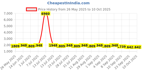 myntra.com anayna Plus Size Floral Printed Empire Kurta With Trousers & Dupatta anayna Price History Graph from 26 May 2025 to 10 Oct 2025