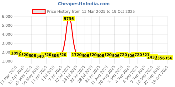 myntra.com anayna Plus Size Floral Printed Pure Cotton Kurta with Salwar & Dupatta anayna Price History Graph from 13 Mar 2025 to 17 Oct 2025
