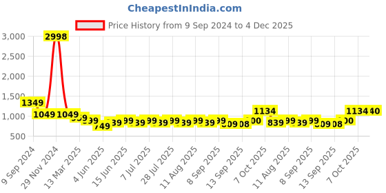 myntra.com anayna Plus Size Geometric Printed V-Neck Pure Cotton A-Line Dress anayna Price History Graph from 9 Sep 2024 to 4 Dec 2025