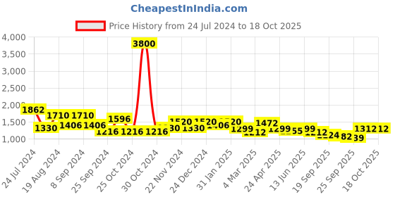myntra.com anayna Print Square Neck Crepe Fit & Flare Mini Dress anayna Price History Graph from 24 Jul 2024 to 18 Oct 2025