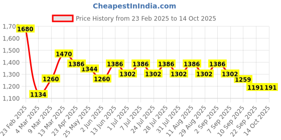 myntra.com anayna Printed Cotton Fit & Flared Maxi Ethnic Dresses anayna Price History Graph from 23 Feb 2025 to 14 Oct 2025