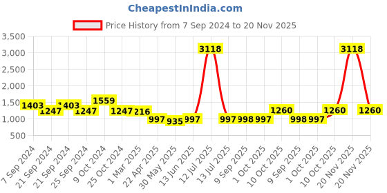 myntra.com anayna Printed Cotton Flared Maxi Skirt anayna Price History Graph from 7 Sep 2024 to 20 Nov 2025