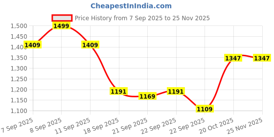 myntra.com anayna Printed Cotton Flared Maxi Skirt anayna Price History Graph from 7 Sep 2025 to 24 Nov 2025