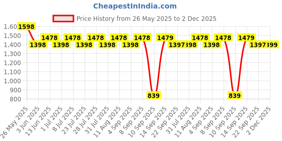 myntra.com Anayna Printed Cotton Shirt & Trouser Co-Ord Set anayna Price History Graph from 26 May 2025 to 2 Dec 2025