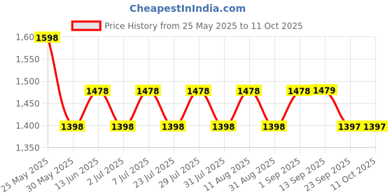 myntra.com Anayna Printed Cotton Tunic & Trouser Co-Ord Set anayna Price History Graph from 25 May 2025 to 10 Oct 2025