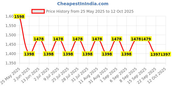 myntra.com Anayna Printed Cotton Tunic & Trousers Co-Ord Set anayna Price History Graph from 25 May 2025 to 12 Oct 2025
