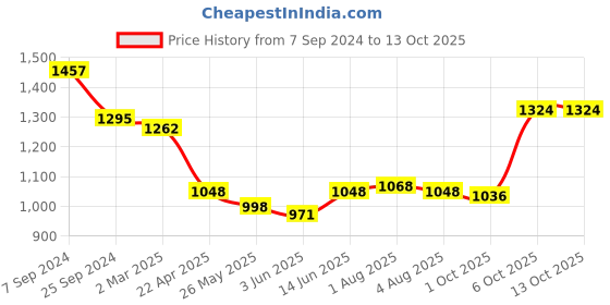 myntra.com anayna Printed Fit and Flare Midi Dress anayna Price History Graph from 7 Sep 2024 to 13 Oct 2025