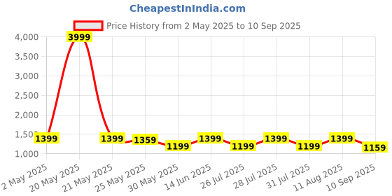 myntra.com Anayna Printed Fit & Flared Cotton Maxi Ethnic Dress anayna Price History Graph from 2 May 2025 to 10 Sep 2025