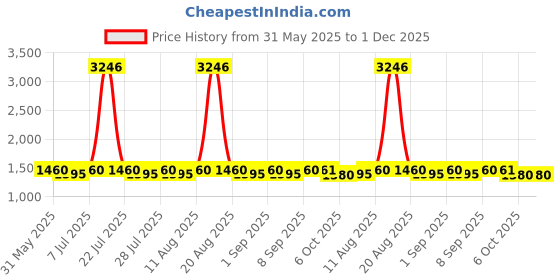 myntra.com anayna Printed Fit & Flared Maternity Ethnic Dresses With Jacket anayna Price History Graph from 31 May 2025 to 1 Dec 2025