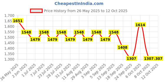 myntra.com anayna Printed Fit & Flared Maternity Ethnic Dresses With Jacket anayna Price History Graph from 26 May 2025 to 12 Oct 2025