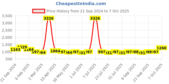 myntra.com anayna Printed Fit & Flared Midi Dresses anayna Price History Graph from 21 Sep 2024 to 7 Oct 2025