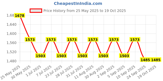 myntra.com anayna Printed Fit & FlaredMaternity Ethnic Dresses anayna Price History Graph from 25 May 2025 to 18 Oct 2025