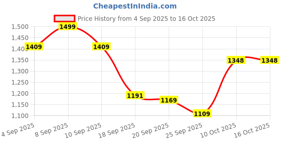 myntra.com anayna Printed Flared Maxi Skirt anayna Price History Graph from 4 Sep 2025 to 16 Oct 2025