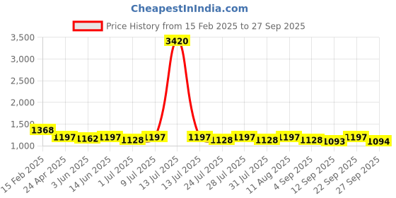 myntra.com anayna Printed Pure Cotton Fit & Flared Midi Dress anayna Price History Graph from 15 Feb 2025 to 27 Sep 2025