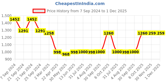 myntra.com anayna Printed Pure Cotton Flared Maxi Skirt anayna Price History Graph from 7 Sep 2024 to 30 Nov 2025