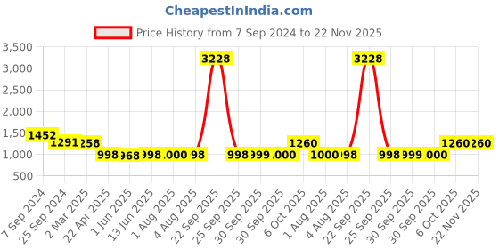 myntra.com anayna Printed Pure Cotton Flared Maxi Skirt anayna Price History Graph from 7 Sep 2024 to 22 Nov 2025