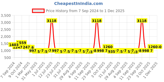 myntra.com anayna Printed Pure Cotton Flared Maxi Skirt anayna Price History Graph from 7 Sep 2024 to 30 Nov 2025