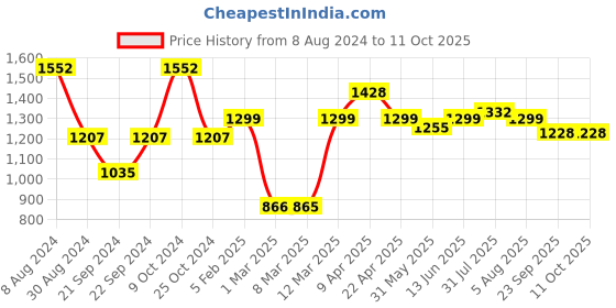 myntra.com Anayna Printed Pure Cotton Puff Sleeves Top With Ruffled Wrap Skirt anayna Price History Graph from 8 Aug 2024 to 11 Oct 2025