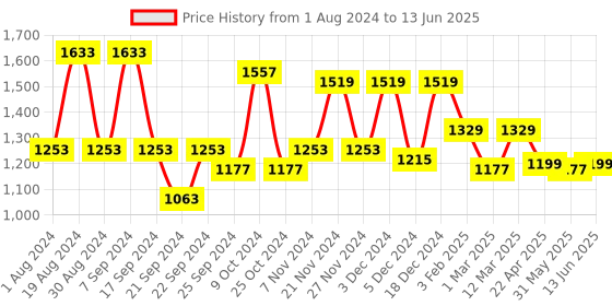 myntra.com anayna Printed Regular Pure Cotton Kurta with Trousers & With Dupatta anayna Price History Graph from 1 Aug 2024 to 13 Jun 2025