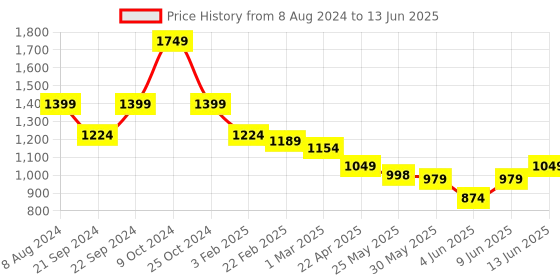 myntra.com anayna Printed Regular Pure Cotton Kurta with Trousers & With Dupatta anayna Price History Graph from 8 Aug 2024 to 13 Jun 2025