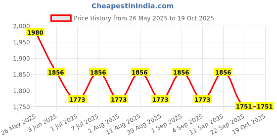 myntra.com anayna Printed Shoulder Strap NeckMaternity Ethnic Dresses With Jacket anayna Price History Graph from 26 May 2025 to 18 Oct 2025