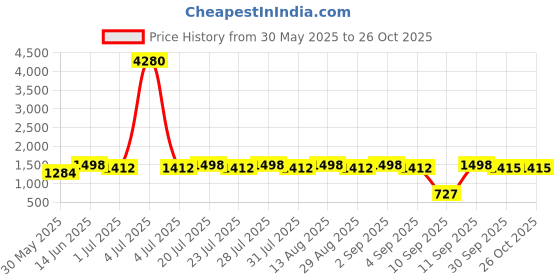 myntra.com anayna Printed Tiered Flared Maxi Ethnic Dress anayna Price History Graph from 30 May 2025 to 26 Oct 2025