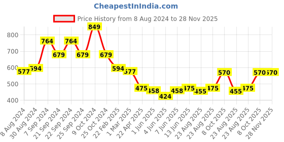 myntra.com anayna Printed Wrap Cotton Top anayna Price History Graph from 8 Aug 2024 to 28 Nov 2025