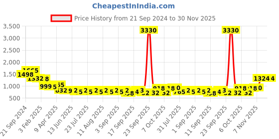 myntra.com Anayna  Pure Cotton Flared Maxi Skirt anayna Price History Graph from 21 Sep 2024 to 30 Nov 2025