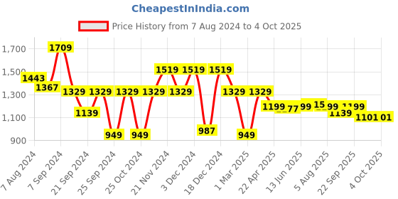 myntra.com anayna Pure Cotton Kurta with Trousers & With Dupatta anayna Price History Graph from 7 Aug 2024 to 4 Oct 2025