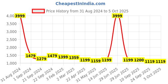 myntra.com anayna Pure Cotton Kurta with Trousers & With Dupatta anayna Price History Graph from 31 Aug 2024 to 4 Oct 2025