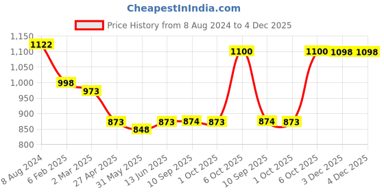 myntra.com anayna Red & Off-White Ethnic Motifs Printed Maternity A-Line Dress anayna Price History Graph from 8 Aug 2024 to 3 Dec 2025