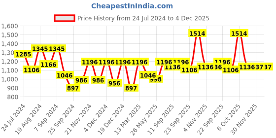 myntra.com anayna Rose A-Line Tiered Cotton Maternity Dress anayna Price History Graph from 24 Jul 2024 to 4 Dec 2025