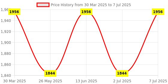 myntra.com anayna Round Neck Regular Silk A-Line Kurta with Trousers & Dupatta anayna Price History Graph from 30 Mar 2025 to 7 Jul 2025