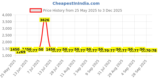 myntra.com anayna Striped Pure Cotton Top With Trousers anayna Price History Graph from 25 May 2025 to 3 Dec 2025