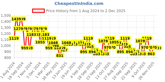 myntra.com anayna Striped Regular Pure Cotton Kurta with Trousers anayna Price History Graph from 1 Aug 2024 to 2 Dec 2025