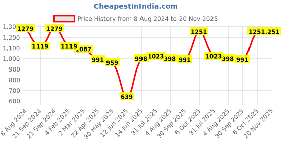 myntra.com anayna Striped Regular Pure Cotton Kurti with Trousers anayna Price History Graph from 8 Aug 2024 to 20 Nov 2025